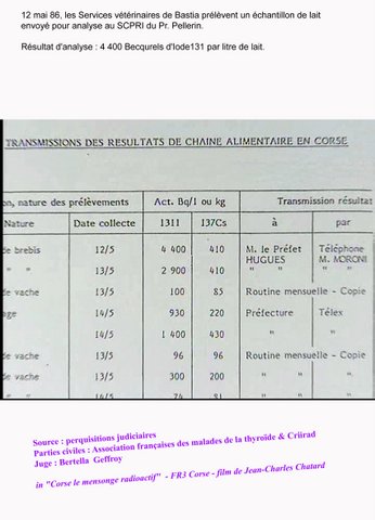 12 mai 1986, les ervices vétérinaires de Bastia prélèvent un échantillon de lait envoyé pour analyse au SCPRI du PR. Pellerin. résultat 4400 becquerels d'Iode 131 par litre de lait.