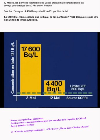 Le SCPRI lui-même calcule que le 3 mai, ce lait contenait 17600 Becquerels par litre, soit 35 fois la limite autorisée.